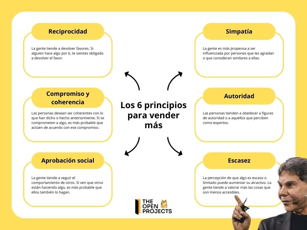 Los 6 principios clave para aumentar tus ventas de Robert Cialdini